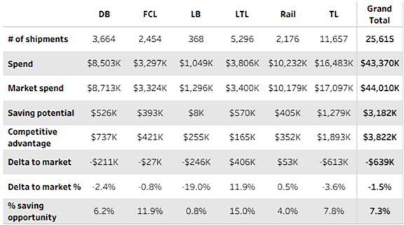 Quantix supply chain cost analysis comparing shipment volumes, spending, and savings across transportation service categories.
