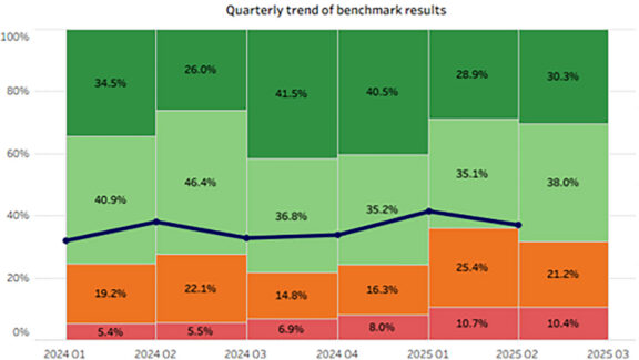 Quarterly benchmark results showing supply chain performance trends across six quarters from 2024 to 2025.