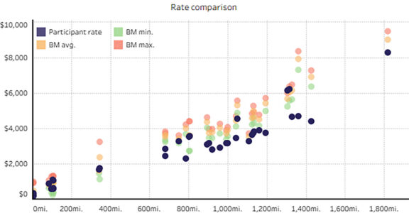 Rate comparison chart showing participant rates and bulk material pricing across distance increments from 0 to 1,800 miles.