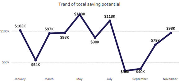 Trend of total saving potential over eleven months, ranging from K to 5K, showing supply chain cost optimization.